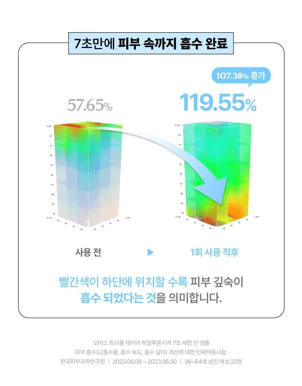 [히알속수분세럼 / 대용량기획세트] 오어스 히알루론시카 7초 세럼 인 앰플 105ml 기획(+15ml) 상세페이지 8